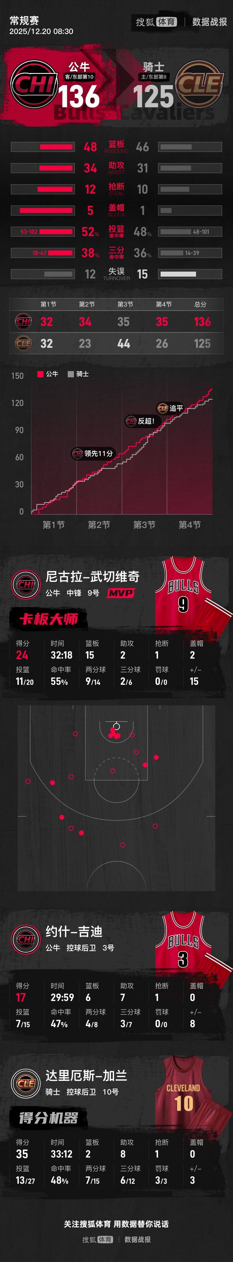 九游娱乐APP-湖人险胜爵士升至西部第二